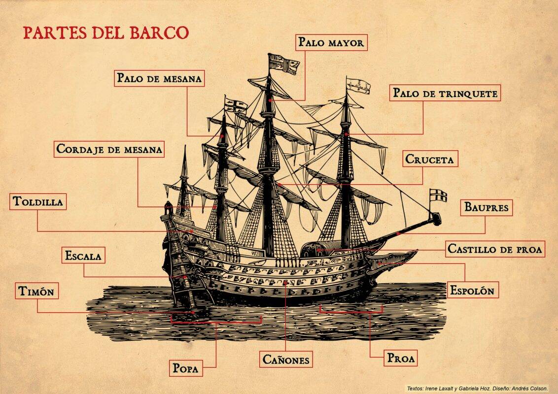 Partes de un Barco Pirata